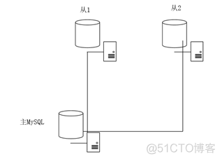 快速搭建MySQL主从同步_MySQL