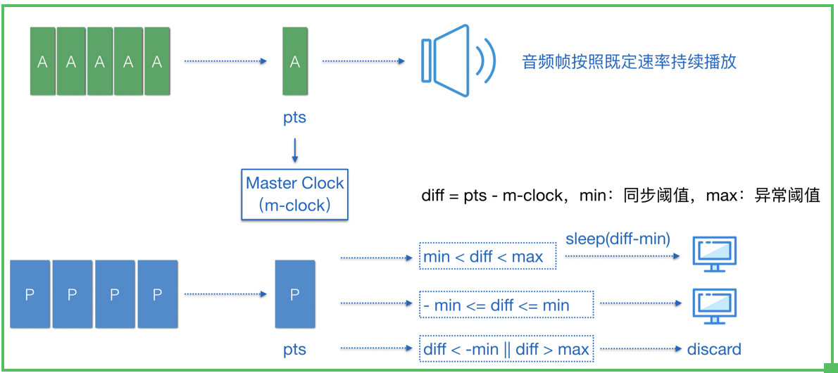 播放器技术分享（3）：音画同步_阈值_03