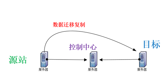 乾坤大挪移，巧迁数据到proxmox平台_proxmox超融合私有云数据整体迁移