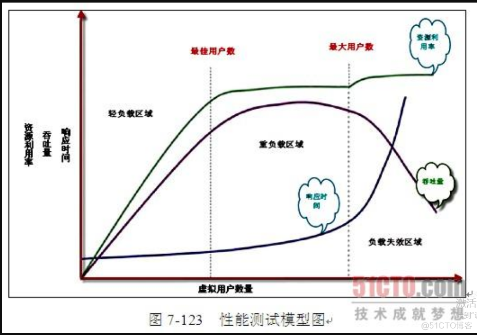 《软件性能测试--过程详解和实例》笔记_性能测试书