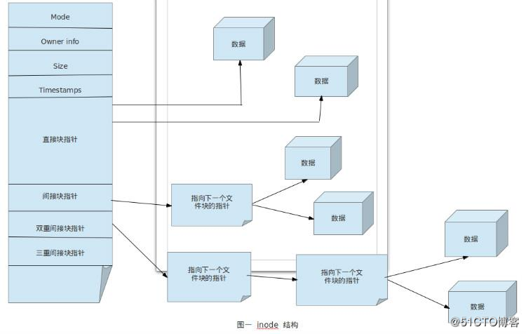 什么是inode_inode