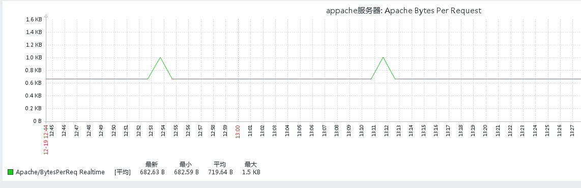 zabbix4.0配置psk加密与监控apache和nginx服务器_zabbix监控 nginx和apach_16