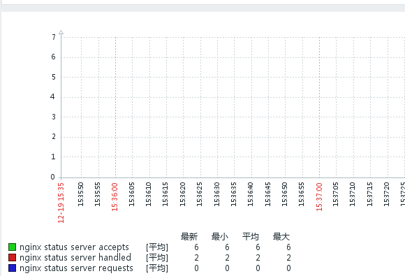 zabbix4.0配置psk加密与监控apache和nginx服务器_zabbix监控 nginx和apach_22