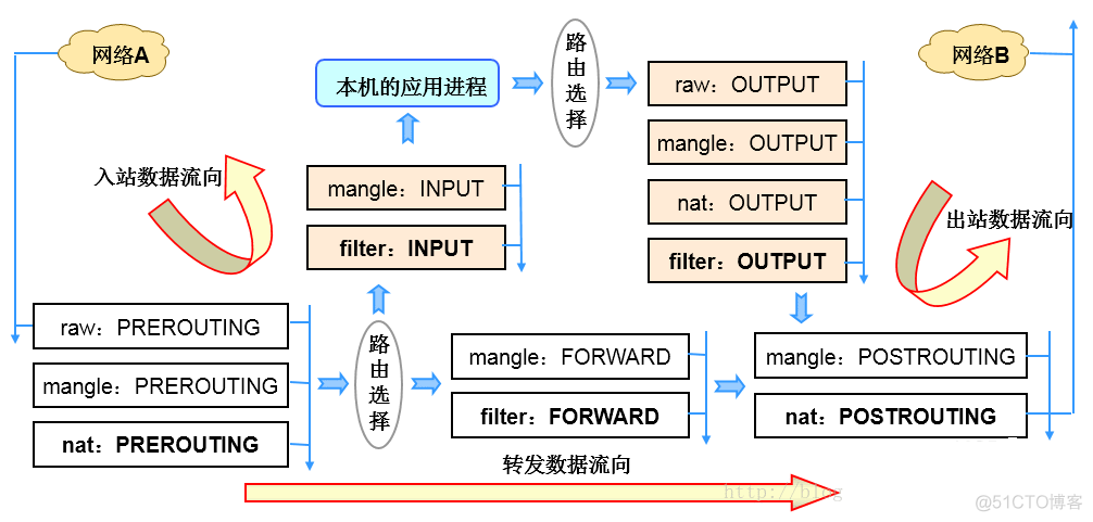 Linux学习（第十二周）_学习记录