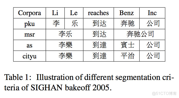 简单有效的多标准中文分词详解_hanlp