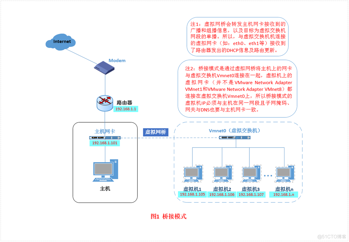 VMware网卡的三种模式_虚拟机