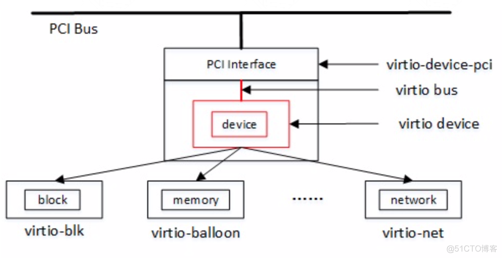 virtio分析_虚拟化