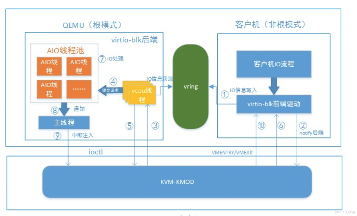 virtio分析_云计算_05