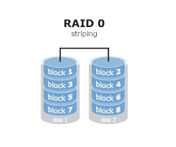 常见RAID的各级别的特性简介（RAID0、1、5、6、10）_raid