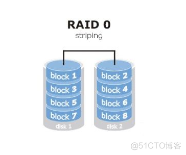 常见RAID的各级别的特性简介（RAID0、1、5、6、10）_磁盘阵列