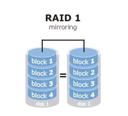 常见RAID的各级别的特性简介（RAID0、1、5、6、10）_磁盘阵列_02