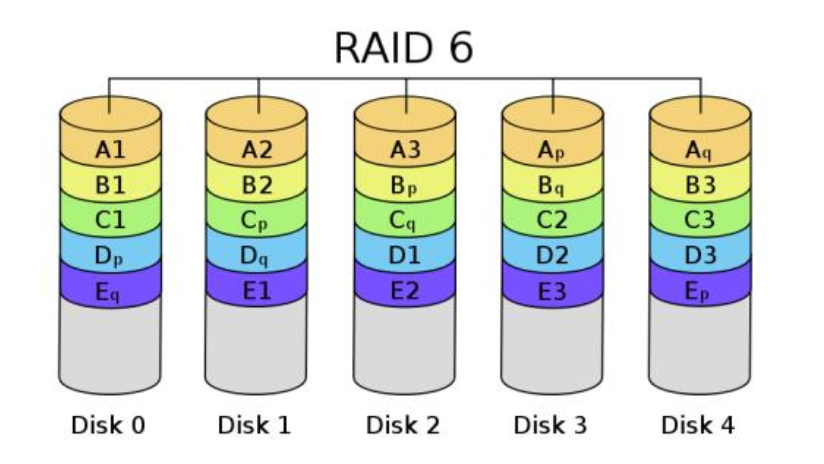 常见RAID的各级别的特性简介（RAID0、1、5、6、10）_raid_04