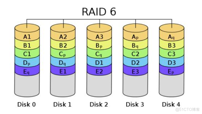 常见RAID的各级别的特性简介（RAID0、1、5、6、10）_运维_04