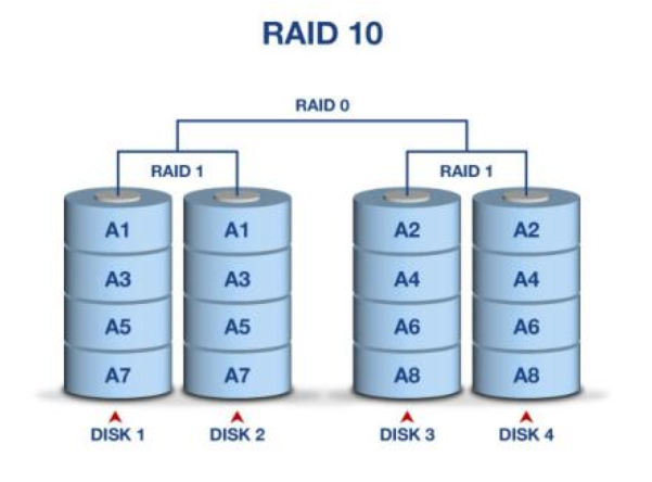 常见RAID的各级别的特性简介（RAID0、1、5、6、10）_raid_05