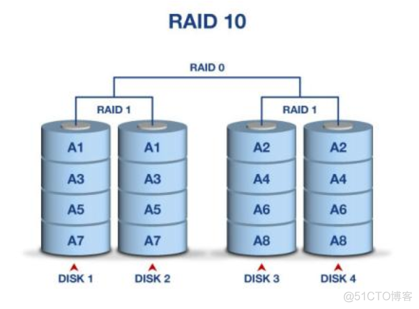 常见RAID的各级别的特性简介（RAID0、1、5、6、10）_运维_05