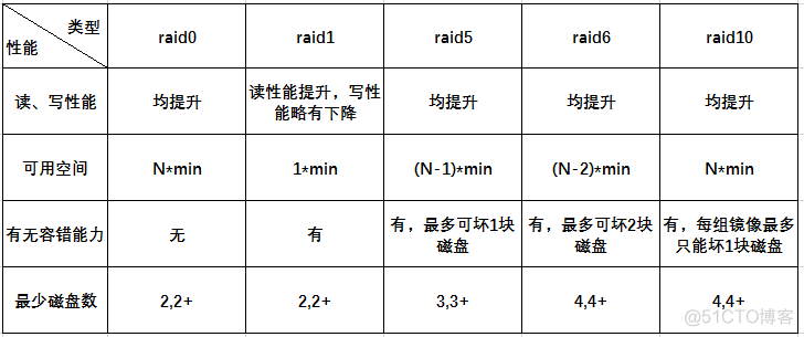 常见RAID的各级别的特性简介（RAID0、1、5、6、10）_运维_06