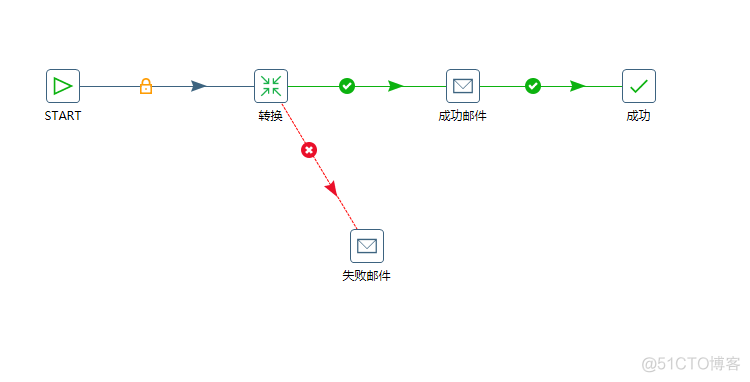 kettle 实现邮件告警_ 邮件