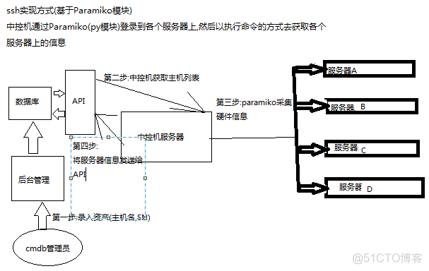 cmdb三种实现方式_实现_02