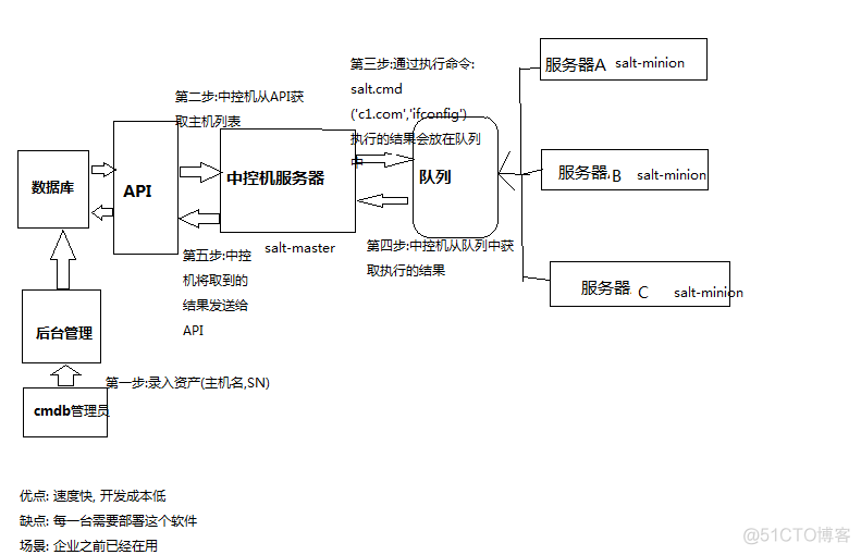 cmdb三种实现方式_三种_04