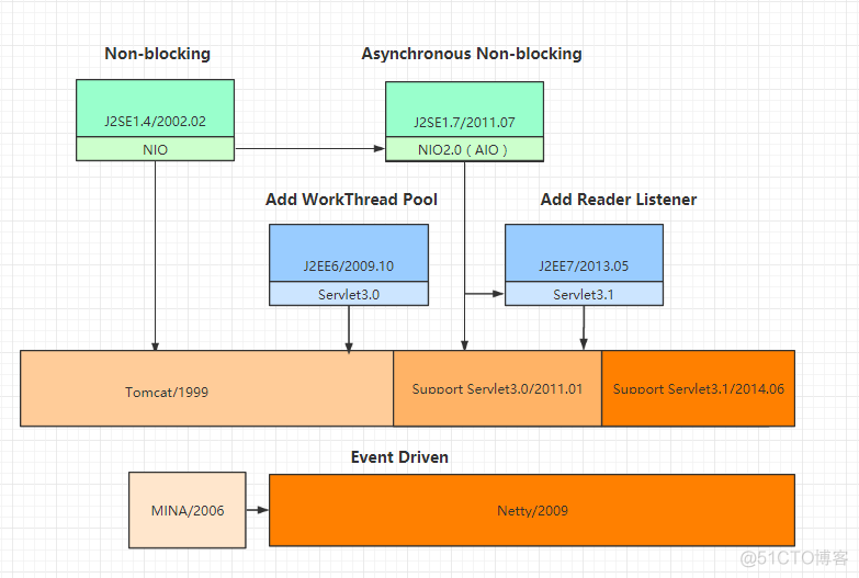 Modern Web Programming 学习总结与思考_Reactive Stack