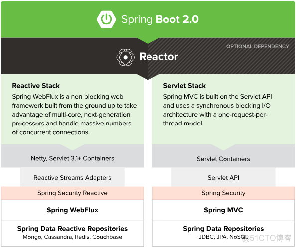 Modern Web Programming 学习总结与思考_SpringBoot_03