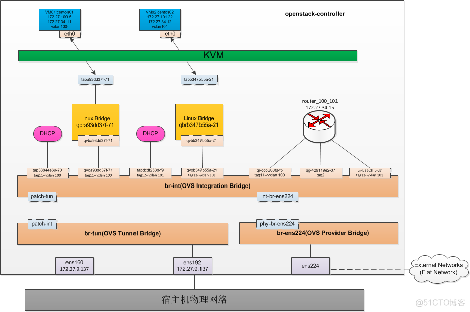 OpenStack实践(九):Open vSwitch方式实现floating IP_openstack