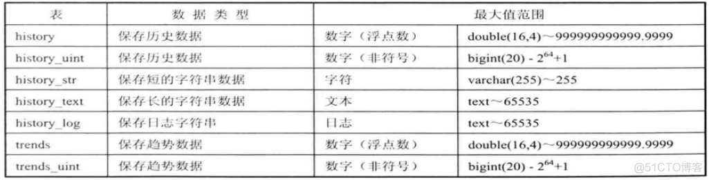 zabbix的item数据类型与数据存放表的对应关系_item