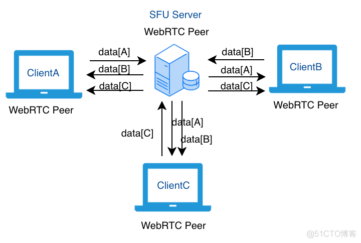 WebRTC 开发实践：为什么你需要 SFU 服务器_Mesh_03