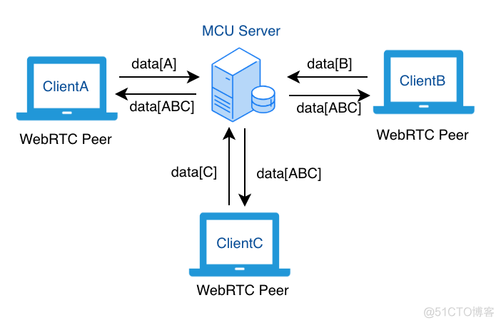 WebRTC 开发实践：为什么你需要 SFU 服务器_Server_04