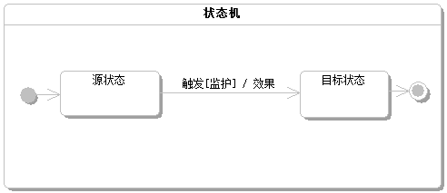 图文案例并举，最全UML状态图详解_状态机_04