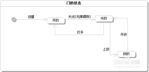 图文案例并举，最全UML状态图详解_UML