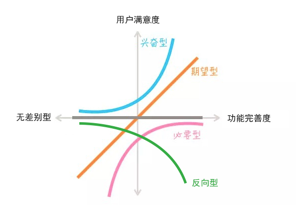 KANO十分钟入门到精通_需求分级