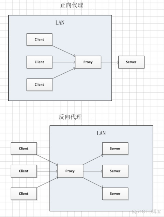 nginx反向代理和正向代理_nginx