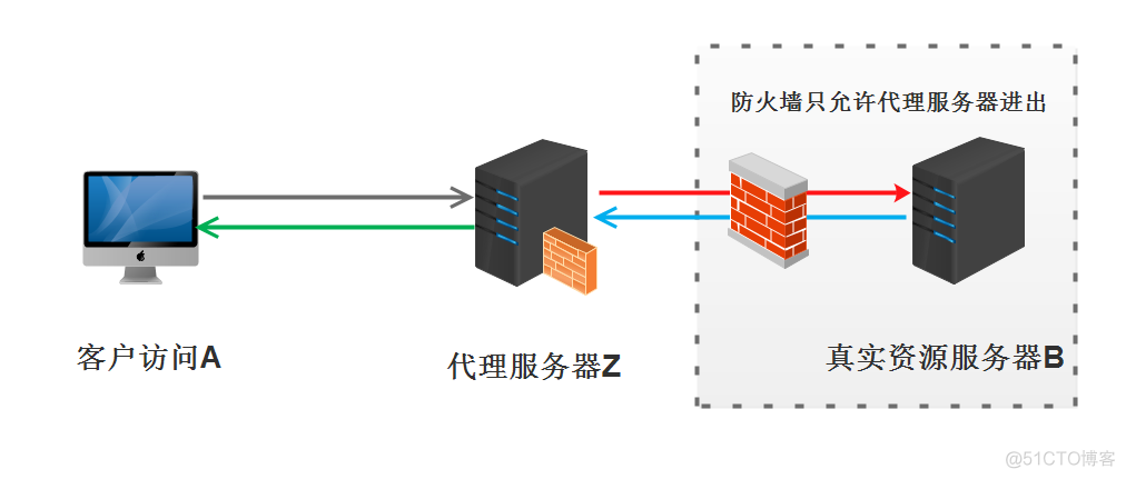 nginx反向代理和正向代理_代理_02