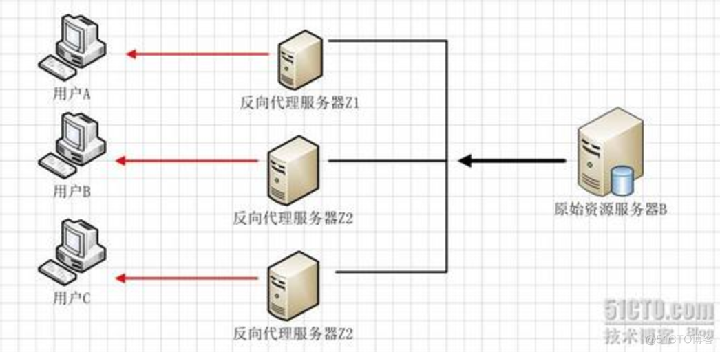 nginx反向代理和正向代理_nginx_03