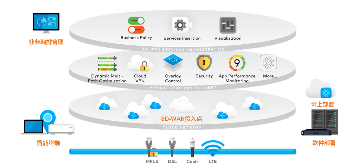 SD-WAN 全知道_SD-WAN_02