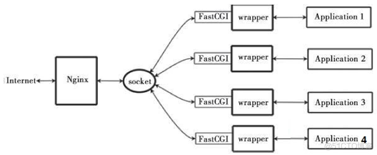 LNMP基础知识及简单搭建（用于个人学习与回顾）_linux