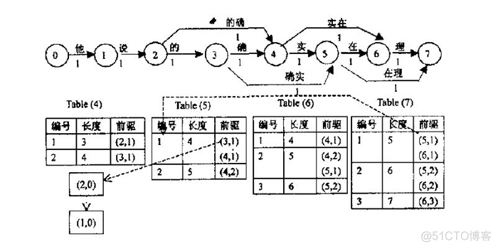 Hanlp中N最短路径分词详细介绍_N最短路径分词