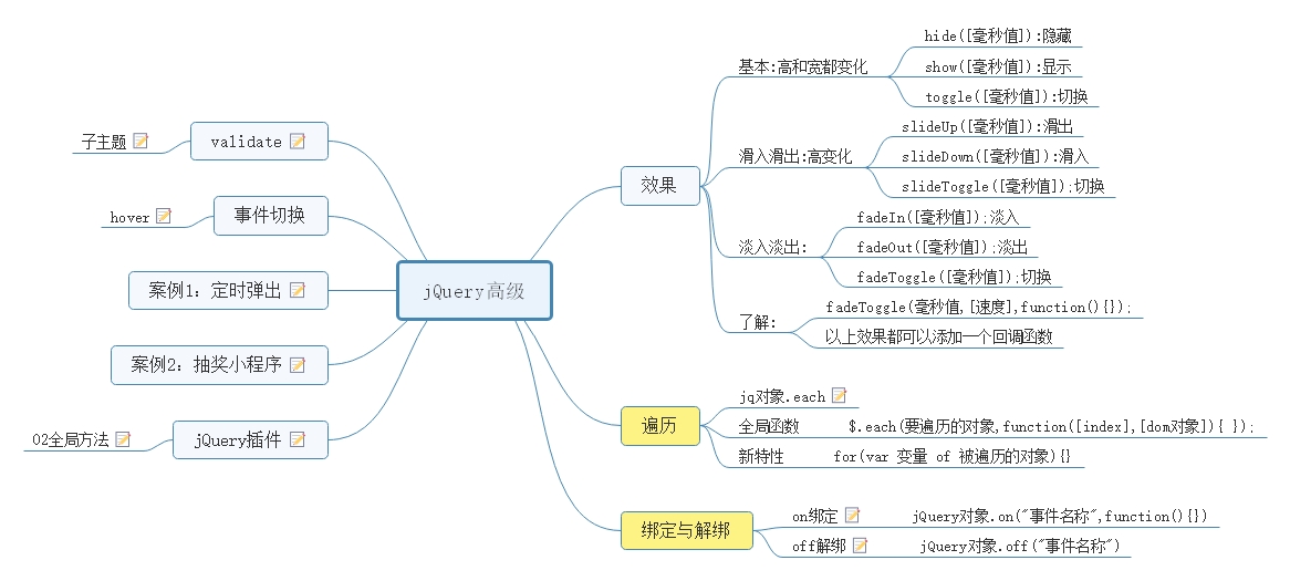 jQuery思维导图梳理2_jQuery