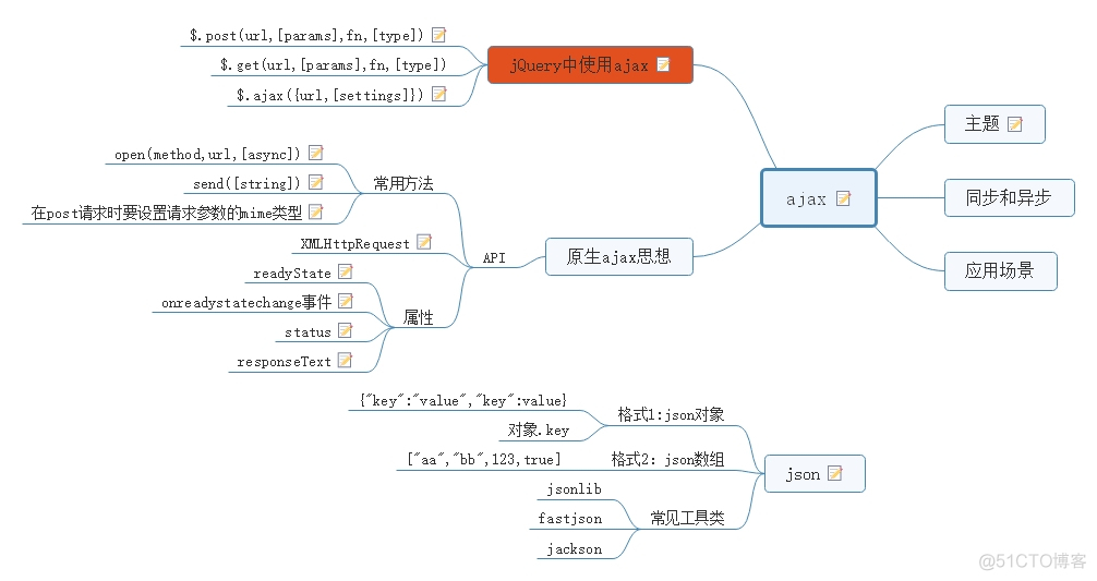 ajax与json思维导图及知识点梳理_ajax