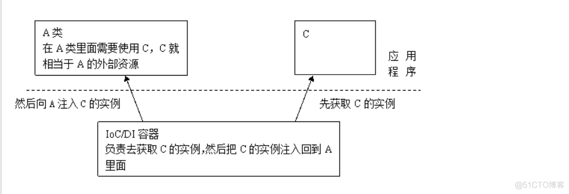 通俗理解IOC/DI，控制反转-依赖注入的思想_控制反转_02