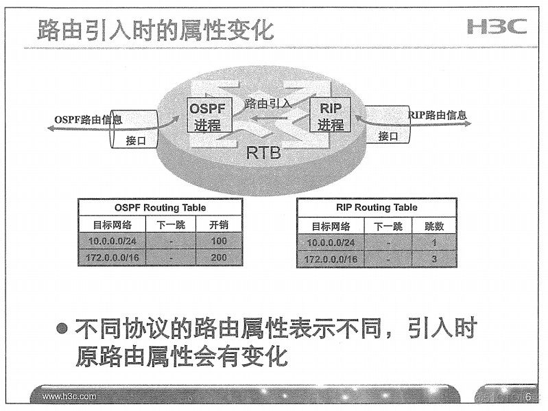 H3C 大规模网络路由技术 笔记_H3C 大规模_212