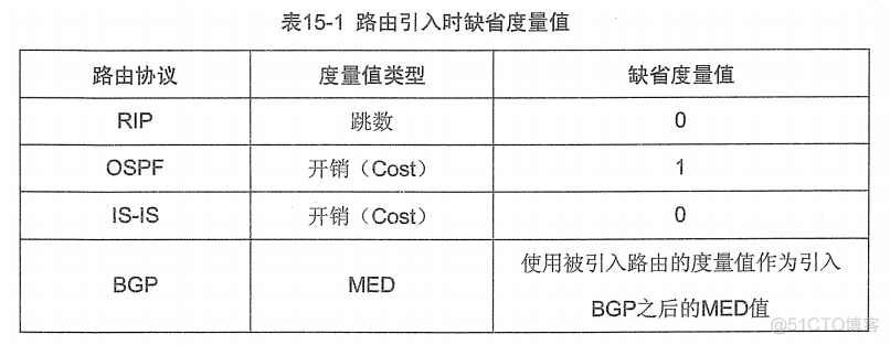 H3C 大规模网络路由技术 笔记_H3C 大规模_213