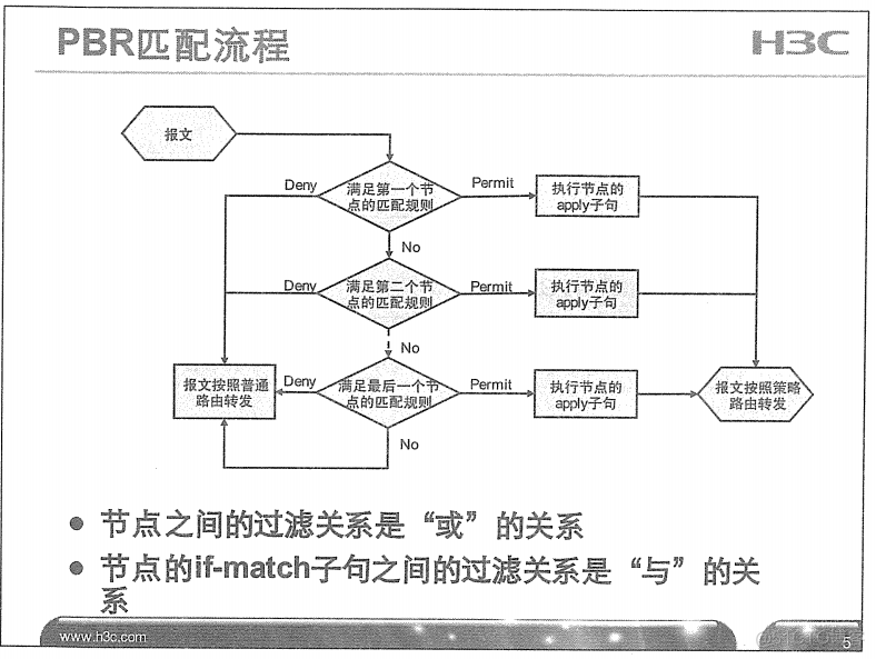 H3C 大规模网络路由技术 笔记_H3C 大规模_229