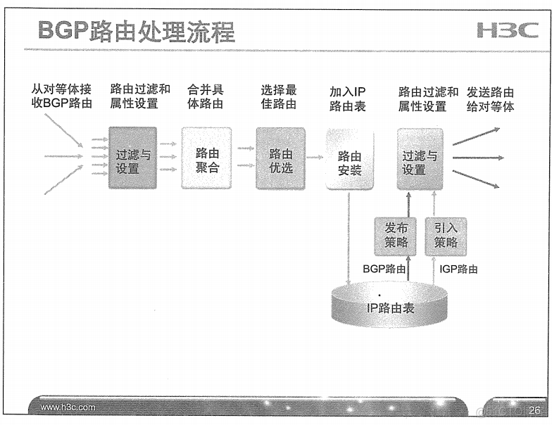 H3C 大规模网络路由技术 笔记_H3C 大规模_251