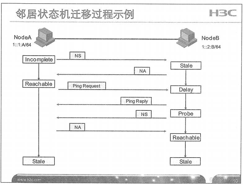 H3C 大规模网络路由技术 笔记_H3C 大规模_330