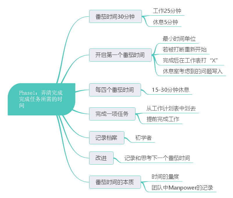 如何用番茄工作法,mindmaster思维导图免费版教程