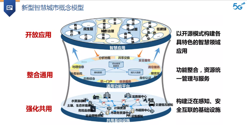 智慧城市建设指南》体系知识出发,分析如何进行新型智慧城市架构项目