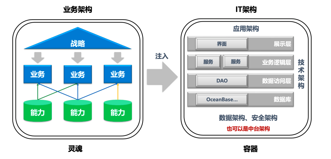 技术人必看两张图看懂业务架构和it架构的关系