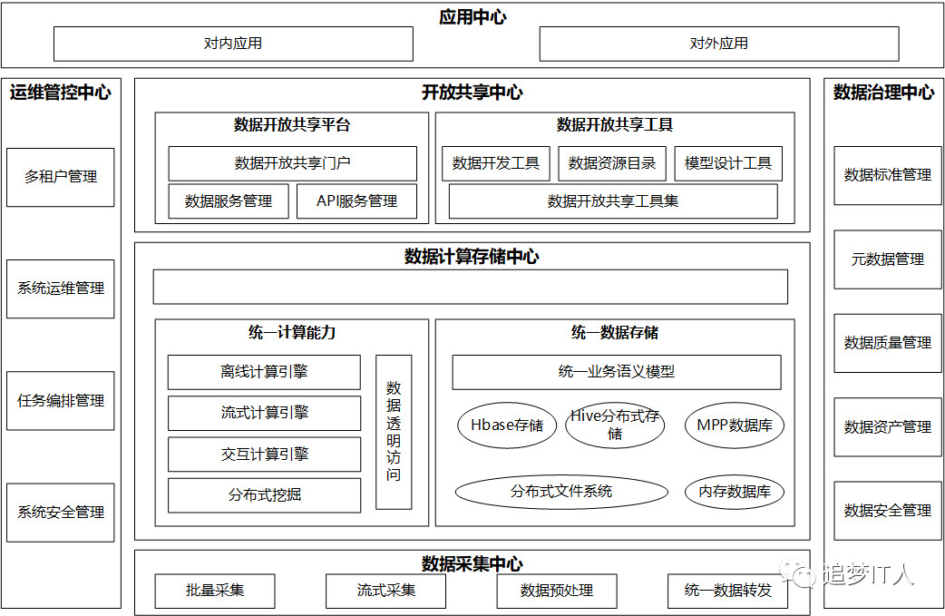 大数据平台逻辑部署架构